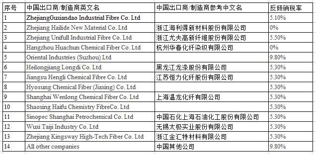欧盟对中国聚酯高强力纱作出反倾销落复审终裁