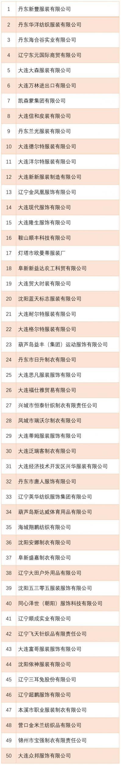  王翀当选辽宁省纺织服装协会第五届理事会会长