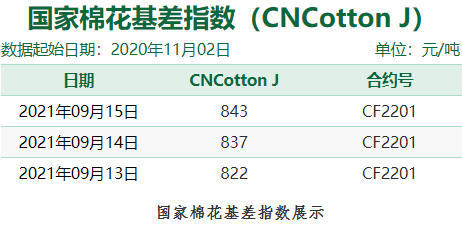  国家棉花基差指数（CNCotton J）正式上线