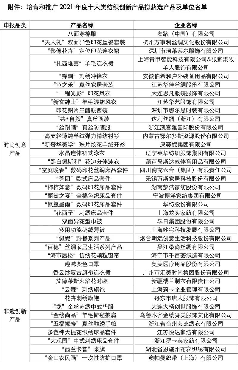  培育和推广2021年度十大类纺织创新产品公示
