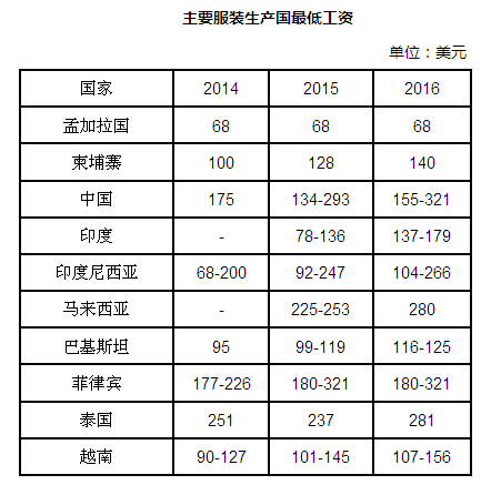亚洲主要服装生产国低工资情况