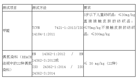 越南修订纺织品中甲醛和偶氮染料限量要求