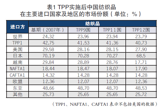 TPP和中国纺织的应对策略与思路