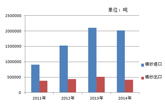 进口税率降低 棉纱出口承压