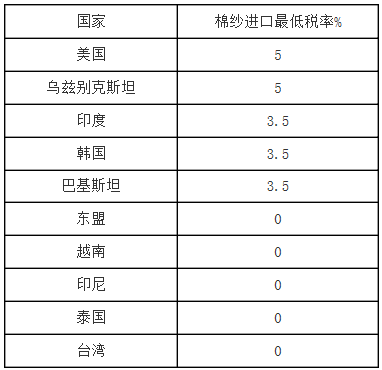 促进中印贸易 印度棉纱进口关税将获减免