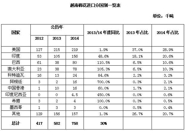 越南棉花和纺织市场综述