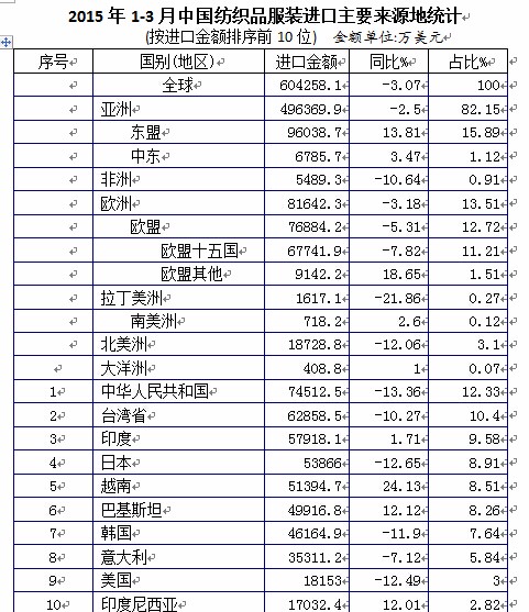 -中国纺织品服装进出口主要来源地统计