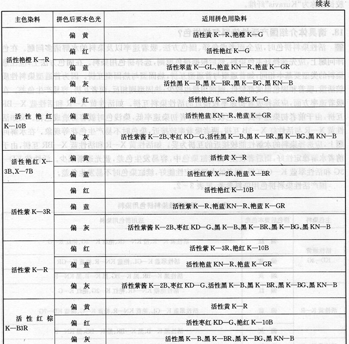 请具体介绍国产活性染料怎样拼色?