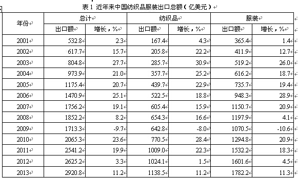 宏观经济环境对国内纺织品服装出口的影响