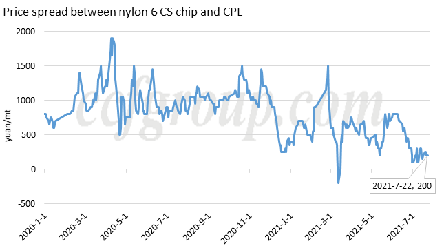  Nylon 6 CS chip: the worst time is passing