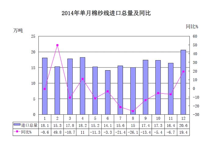 全国棉纱线进口简况