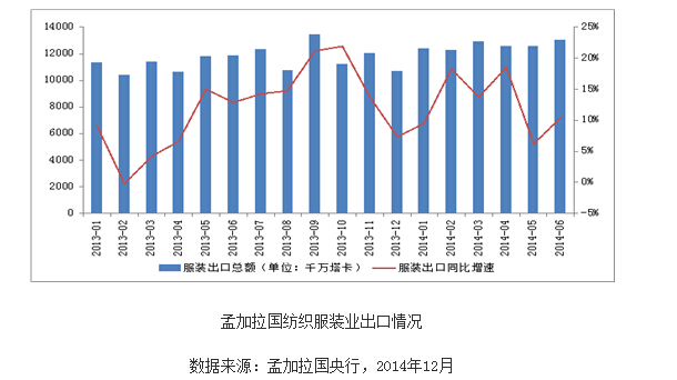 孟加拉国纺织服装业发展之路