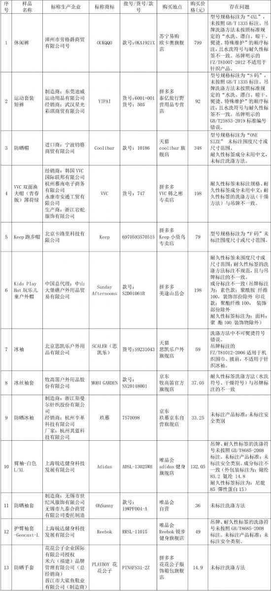  防晒？速干？阿迪、李维斯、彪马等服装样品未达标