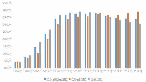  积极构筑我国纺织行业“双循环”发展新格局