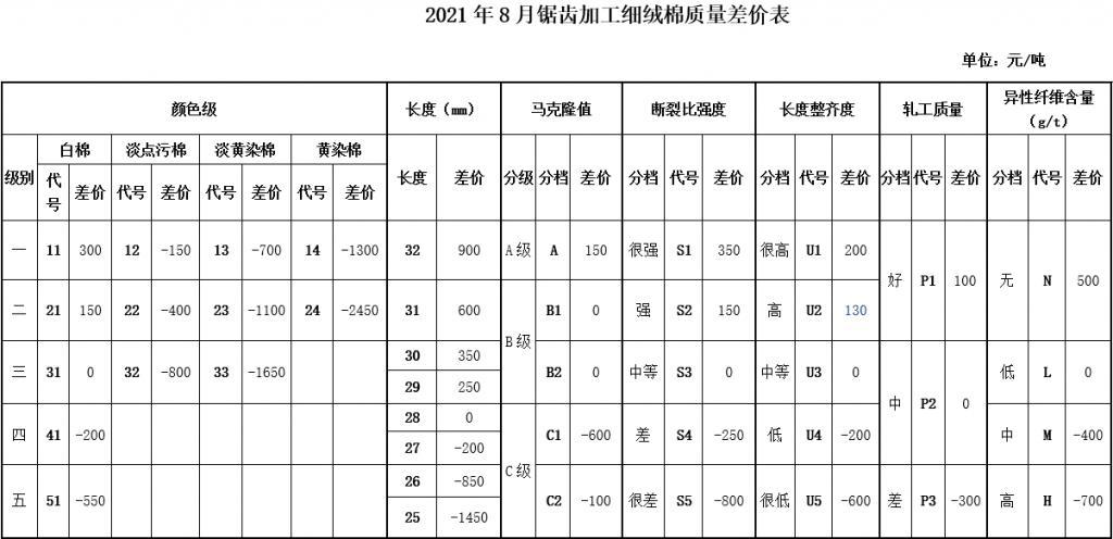  8月《中国棉花协会国产棉质量差价表》