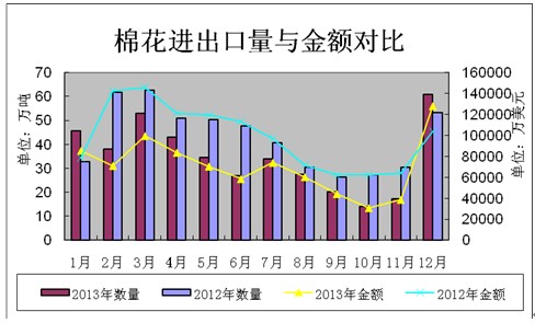 中国进口棉花分析