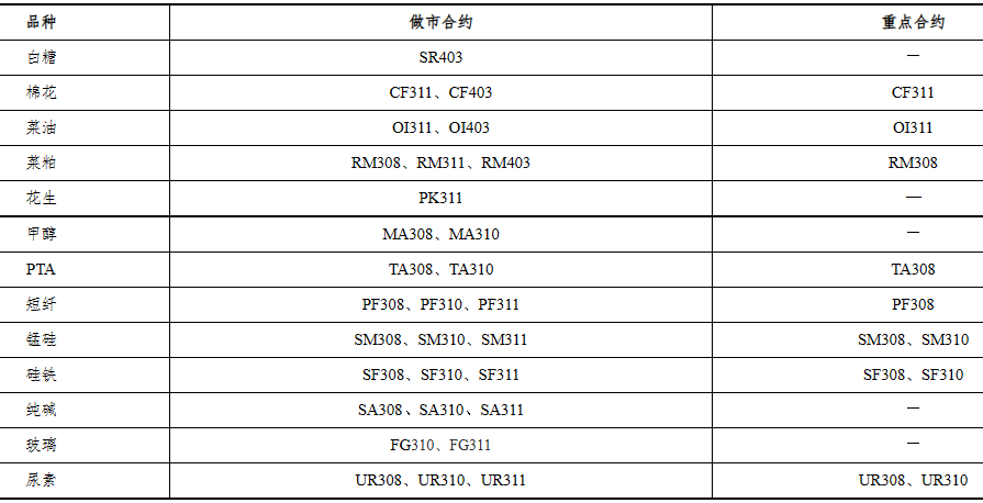  郑商所：6月期货品种做市合约和重点合约