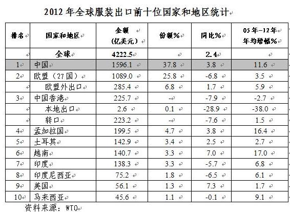 WTO：全球服装出口增长.%