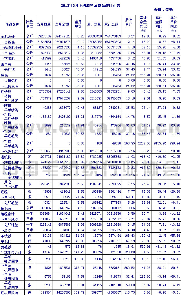 毛纺原料及制品进口汇总