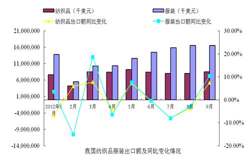 纺织品服装出口情况