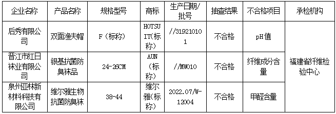  福建市监：抽查40批次服饰产品 不合格3批次