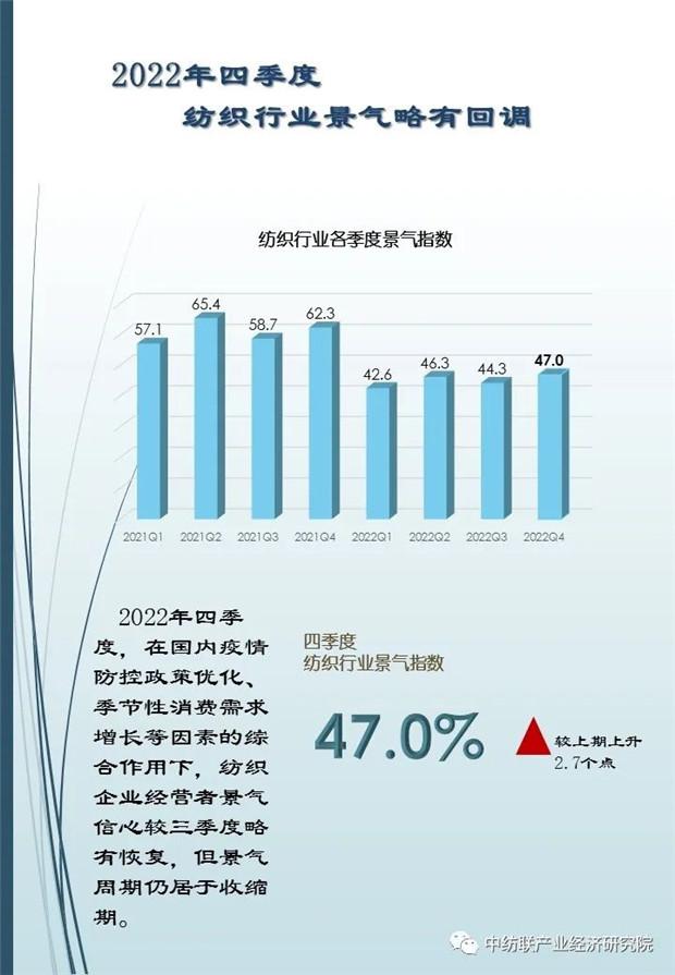  2022年四季度纺织行业景气略有回调