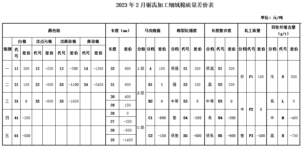  2023年2月中棉协《国产棉质量差价表》