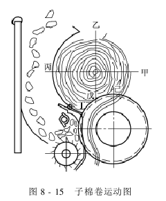 锯齿轧花理论 子棉卷的运动