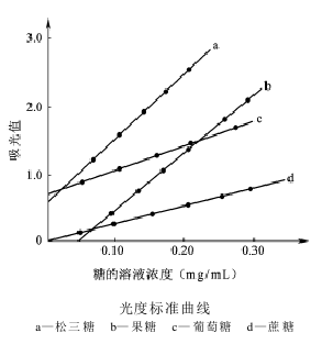 棉纤维含糖测量法 不莱梅苔黑素测定法