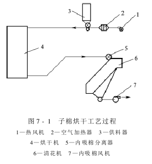 子棉的加湿与干燥 子棉干燥系统