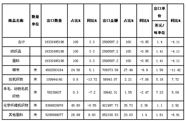 -面料出口结构统计