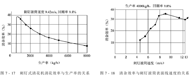 子棉管理 子棉清理机械