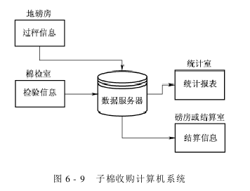 棉花加工信息管理 子棉收购计算机系统