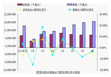 纺织品服装出口情况