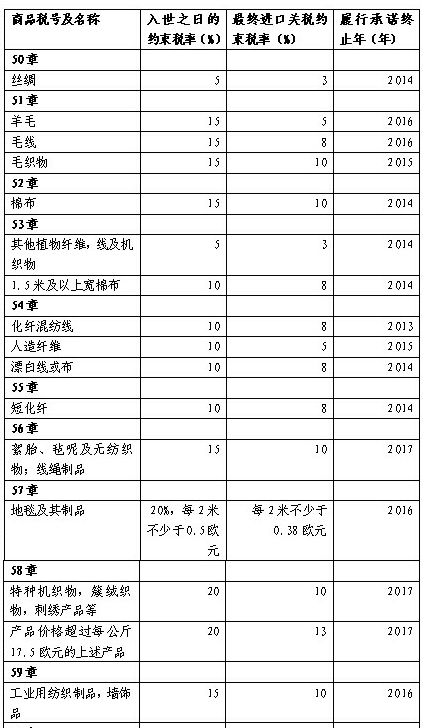 俄入世后纺织品服装进口关税减让细则公布