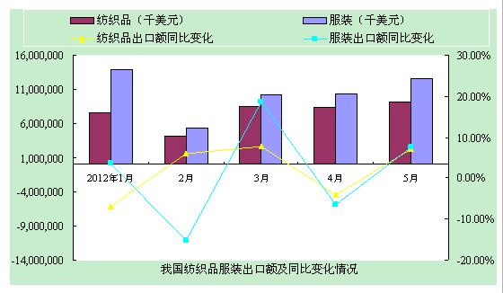 纺织品服装出口情况