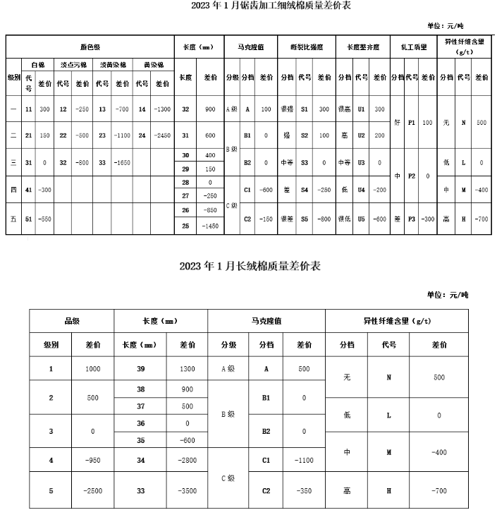  2023年1月中棉协《国产棉质量差价表》