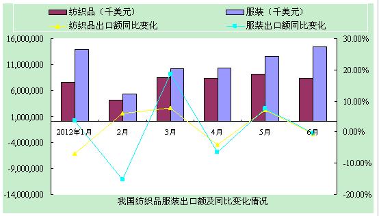 纺织品服装出口情况