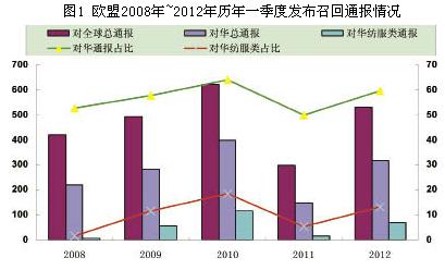 欧盟对华纺织产品召回数量猛增.%