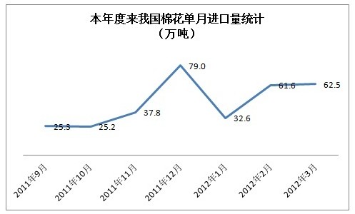 份我国棉花进口量保持“井喷”状态