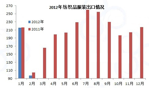 我国纺织品服装出口遭“腰斩”