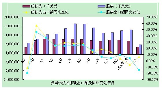 纺织品服装出口情况