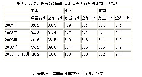 印度对华纺织品贸易保护活跃