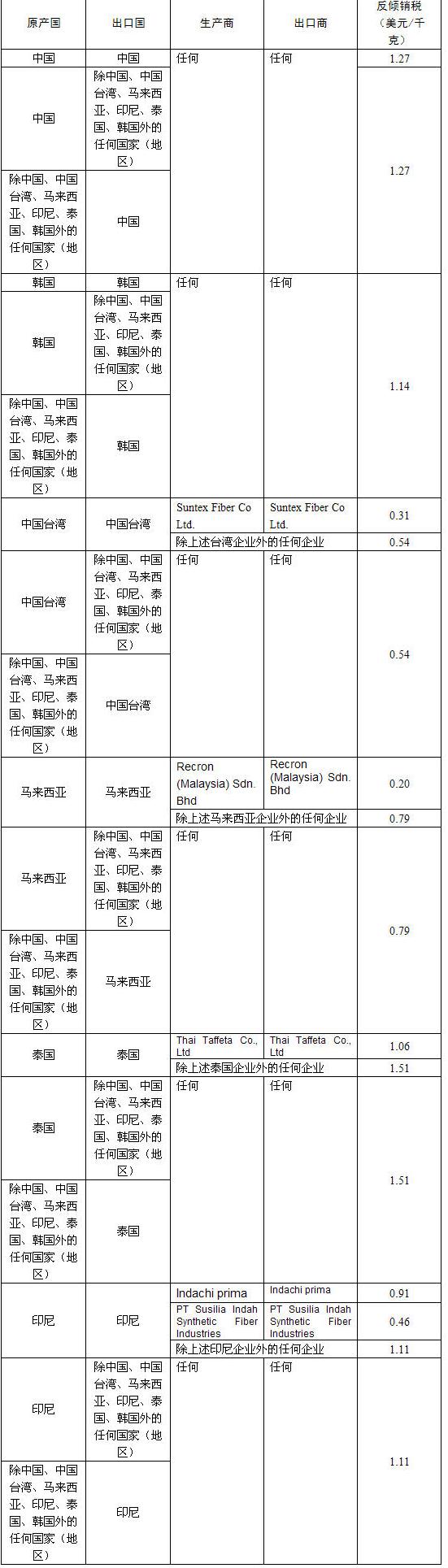 印度对原产于中国等的尼龙长丝纱线作出反倾销落复审终裁