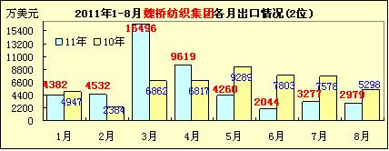 -魏桥纺织出口同比下降.%