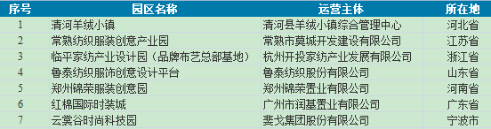  第二批纺织服装创意设计示范园区（平台）名单公布