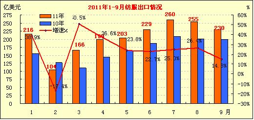 我国纺织品服装出口同比增长.%