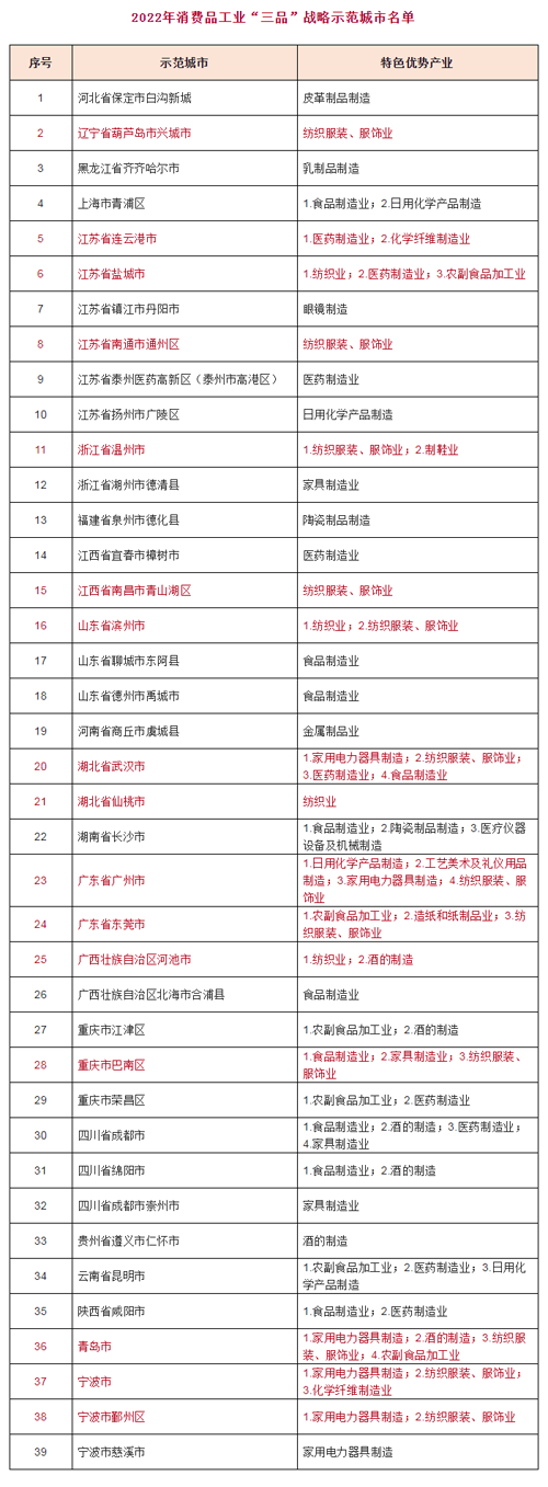  这些城市纺织服装特色产业优势明显，被列入2022年消费品工业“三品”战略示范城市