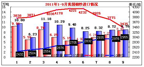 进出口棉纱线价格回调 出口量减进口增