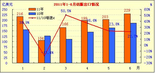 快讯：上半外贸出口增长% 纺织服装增长.%